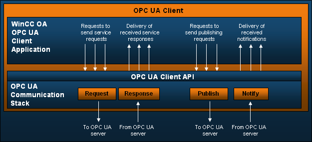 Unified Architecture - OPC Foundation